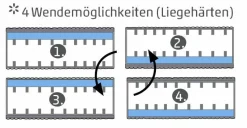 Viskoelastik-Matratze V1030 MEMOBLU